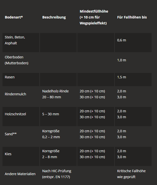 Übersicht Fallschutz